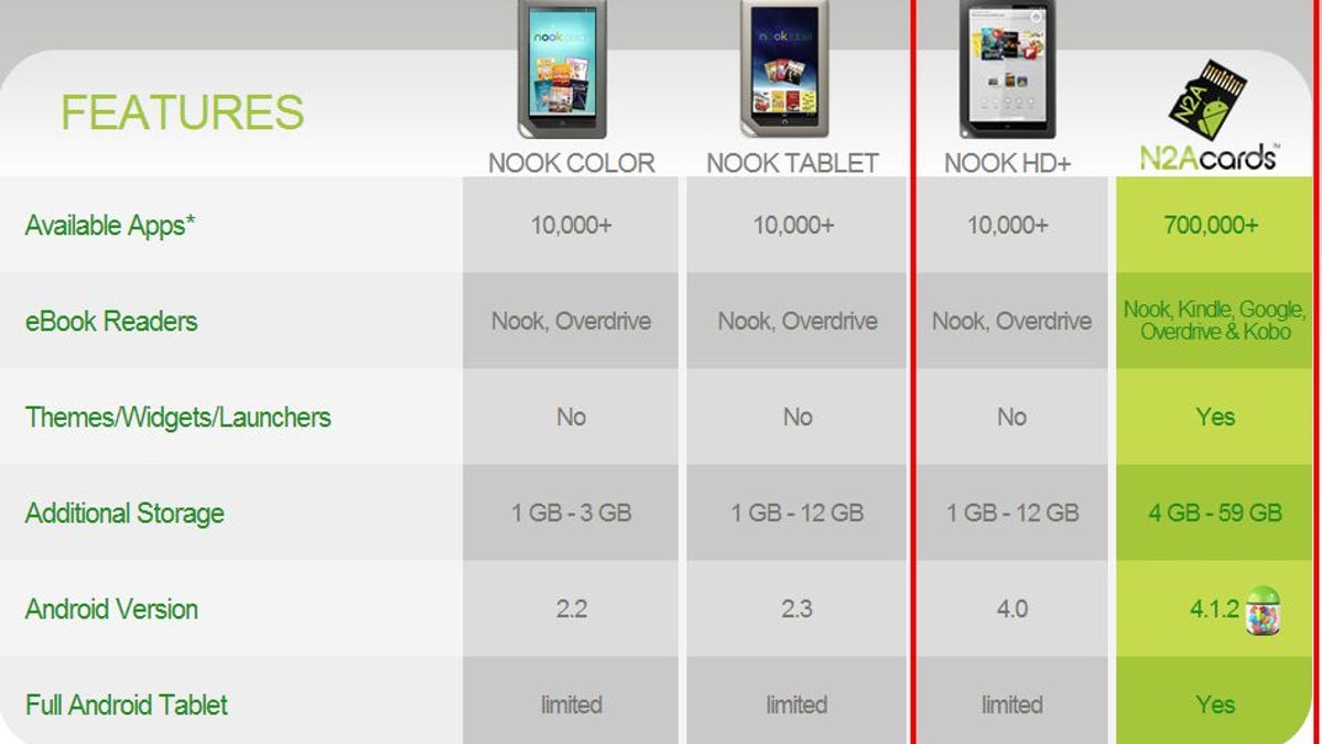 Now Nook HD+ owners can get in on N2A Cards' easy Android-upgrade action.