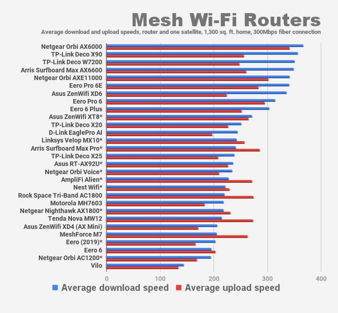 mesh-wi-fi-routers-average-download-speeds-by-room-7.png