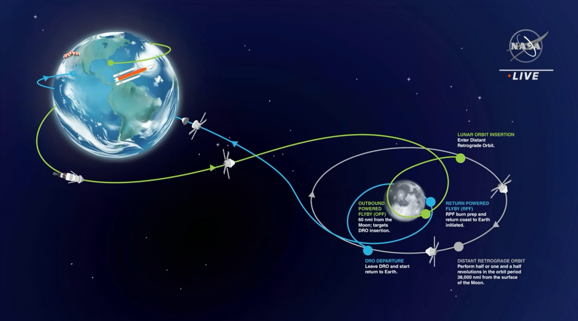A diagram showing how Orion will fly to the moon, around the moon and back. Several gravity assists are present during the journey and some checkpoints are outlined where translunar injections and departures will occur.