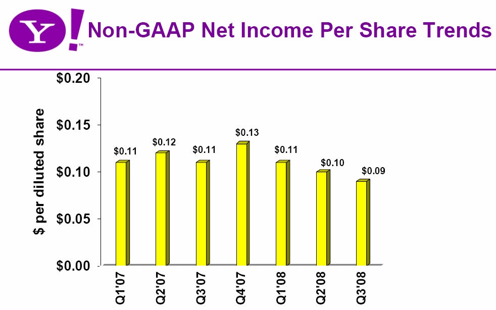 Yahoo's net income has risen and fallen in recent quarters.
