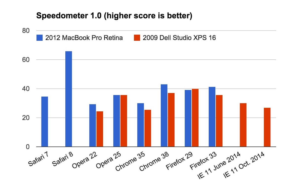 Safari 8 also showed significant improvement over Safari 7 in Apple's Speedometer test of a variety of technologies important to interactive Web apps.