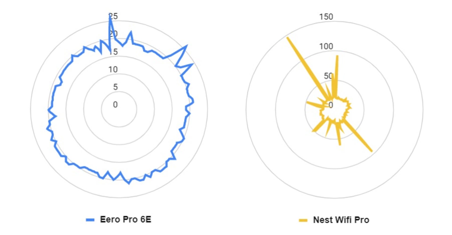 A pair of radar graphs shows the latency we recorded while testing out the Eero Pro 6E and the Nest Wifi Pro mesh systems. The Eero Pro 6E stuck to a baseline of around 20ms for the majority of tests, with only a few tiny latency spikes of around 25ms. The Nest Wifi Pro system held to 20ms during most tests, too -- but it also saw multiple severe latency spikes as high as 150ms.