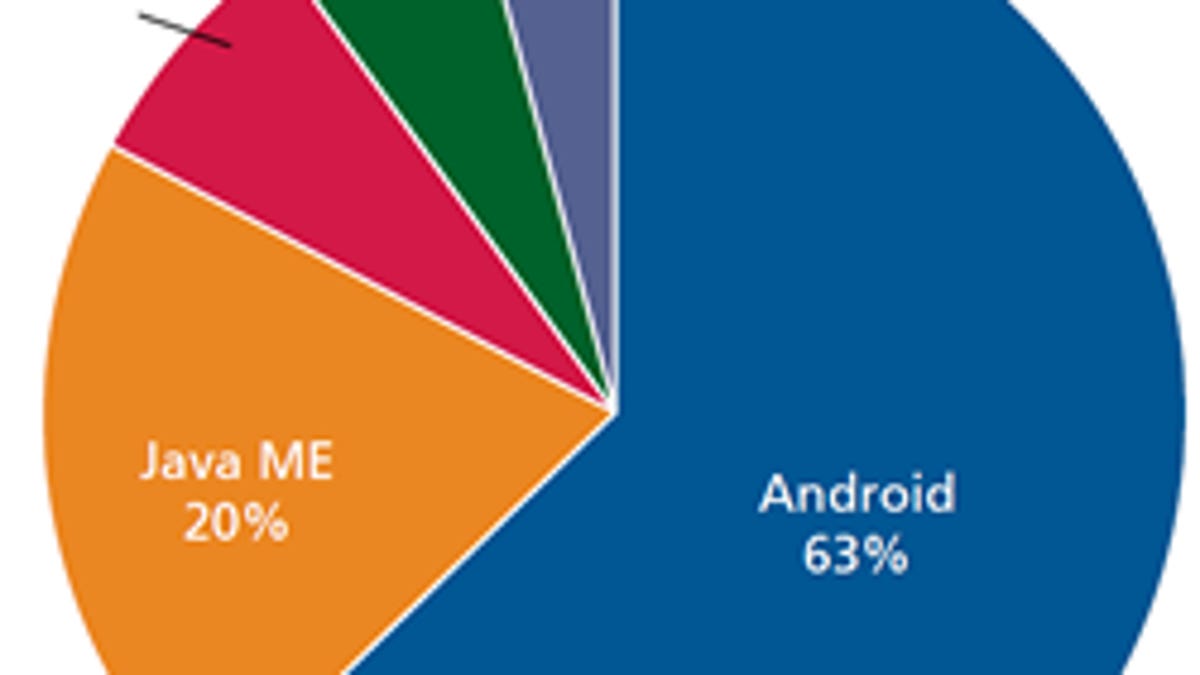 Android attracted more malware in the second quarter than any other mobile platform.