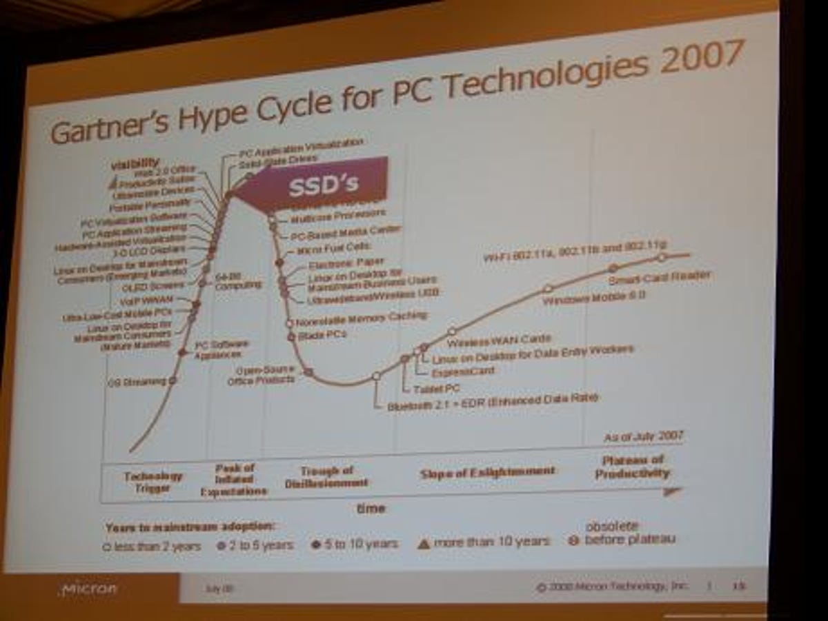 Gartner's Hype Cycle for PC Technologies shows SSD hype peaking in June 2007