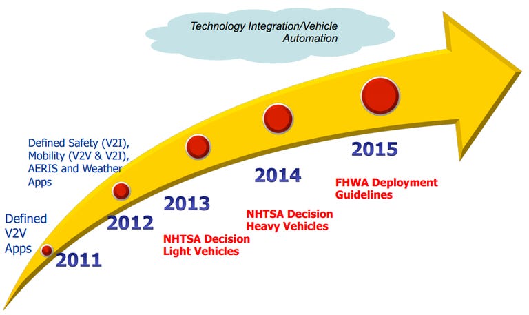The U.S. National Highway Traffic Safety Administration could decide in 2013 whether to require vehicle-to-vehicle communications links.