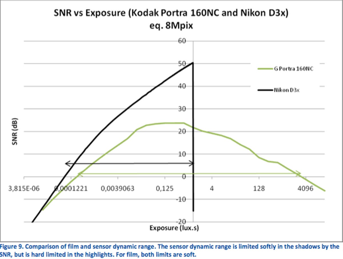 DxO Labs has studied whether film really does have a better dynamic range than digital cameras. When based on measurements with a signal-to-noise ratio of 0 decibels, Kodak's Portra 160NC film (shown with the green line) has a wider range than the Nikon D3X camera (the green arrow-tipped line is longer than the black one). However, DxO argues that it's more practical to use a signal-to-noise ratio of 20dB, at which point the Nikon outdoes the film. (Nikon's newer D800 camera also outdoes the D3X in terms of dynamic range.)