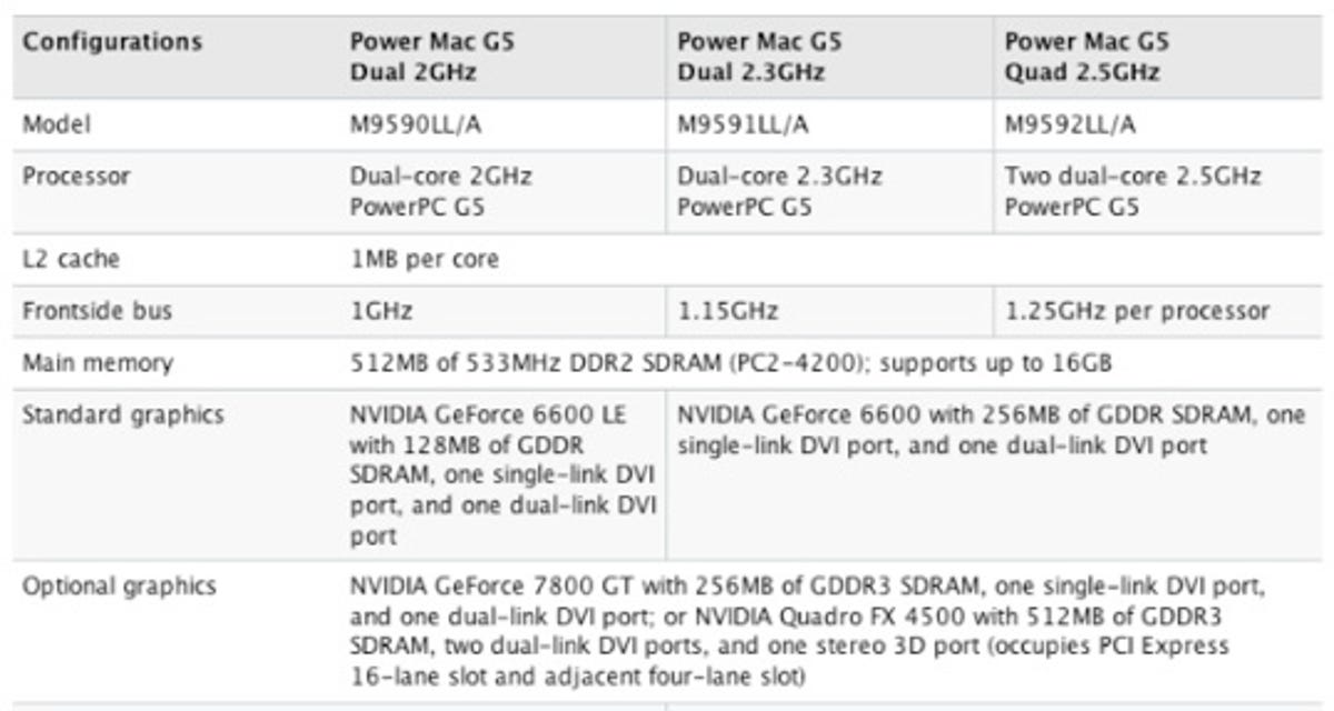 Specifications for the Apple Power Mac G5 tower design (now discontinued in August 2006)