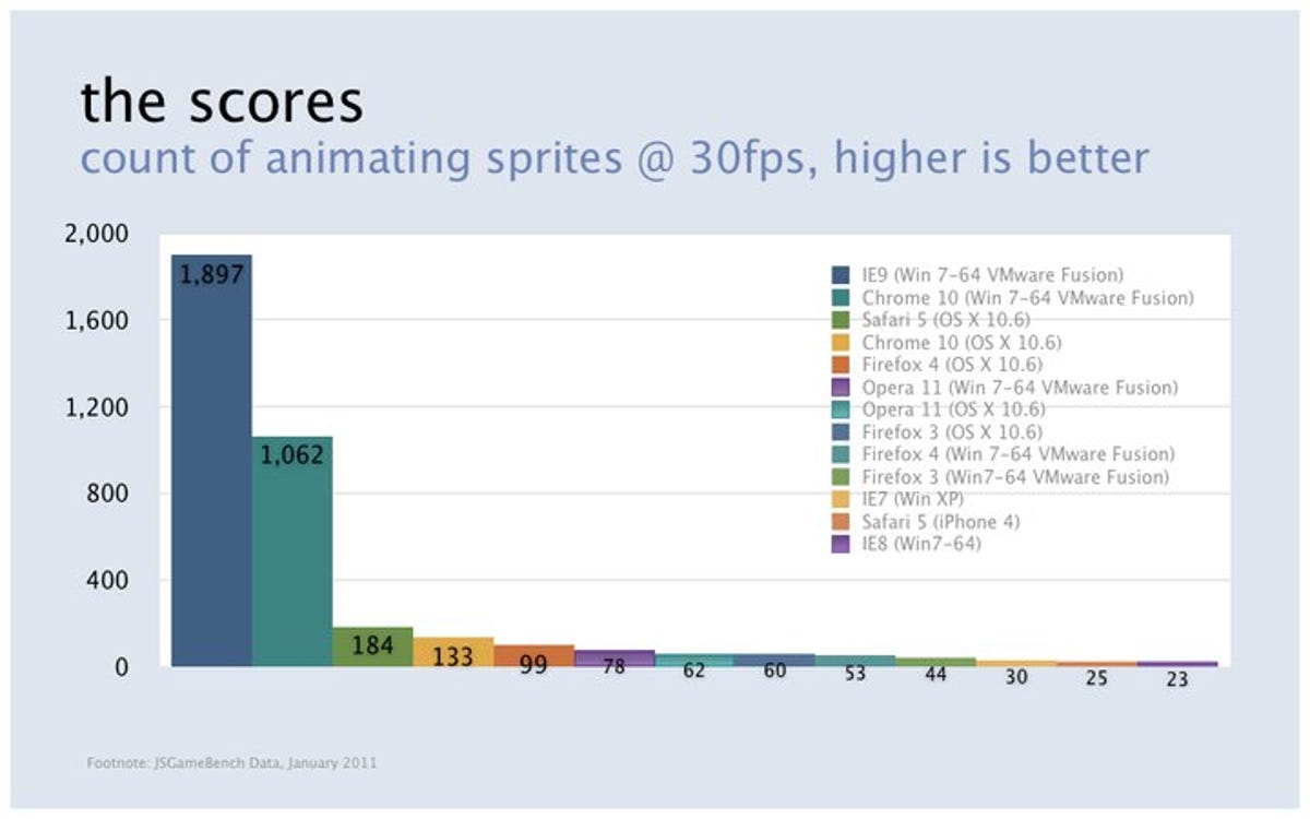 IE9 leads the browser pack when it comes to an early version of a Facebook test of Web-based game performance.