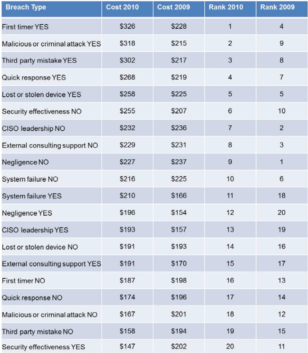 Breach costs and ranking by type of breach, 2009 and 2010.