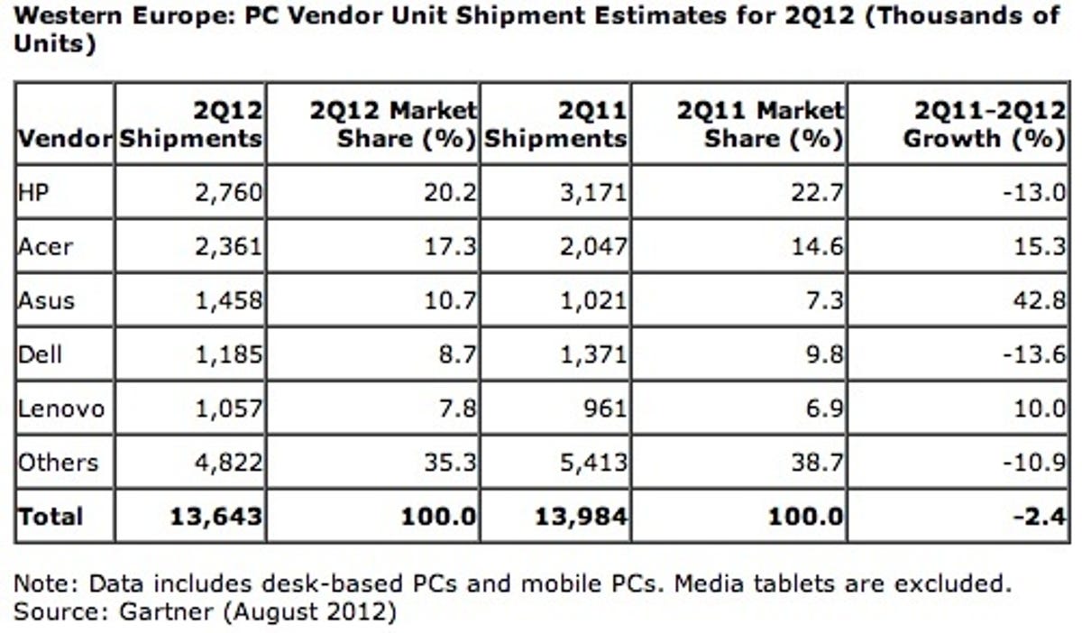 HP lost more than two percentage points of market share in Europe. Asus and Acer saw solid gains.