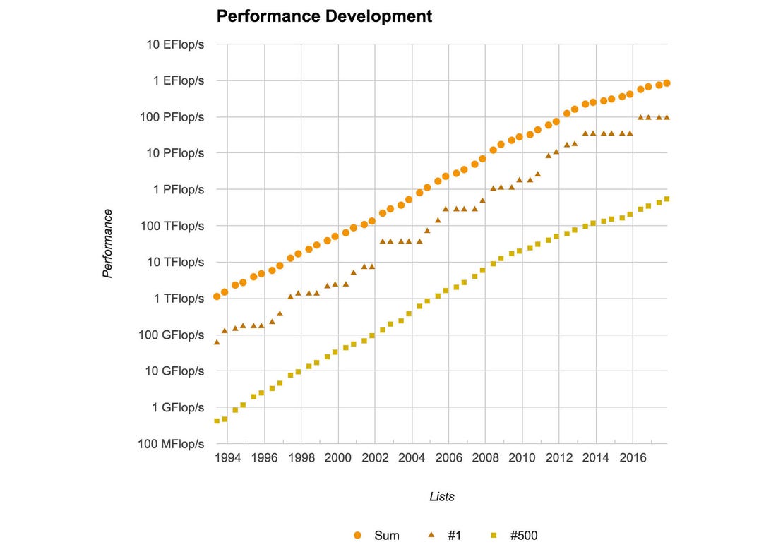 A chart showing he steady increase in computing power on the Top500 list of supercomputers.
