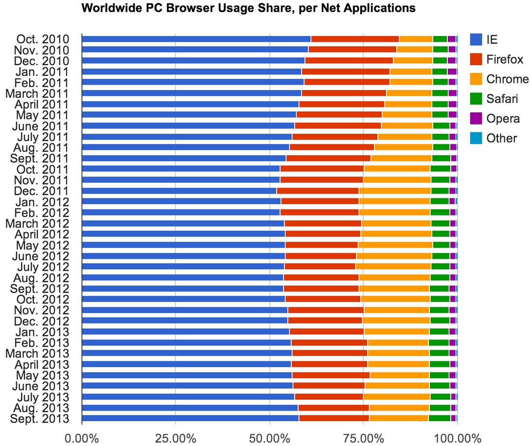 In Net Applications' PC browser data, Microsoft's IE is gradually reclaiming the market share it lost years earlier.
