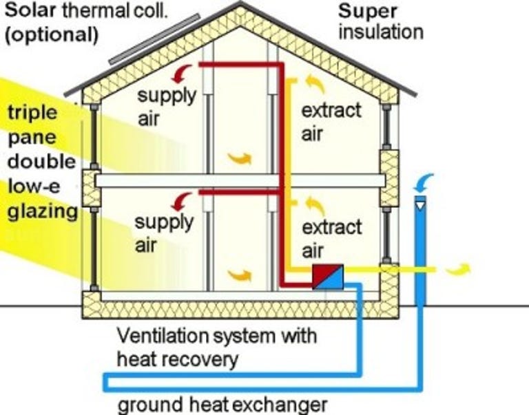The Passive House concept calls for an air-tight, well insulated building, and a mechanical ventilation system, although a ground-source heat pump is not required. If south-facing walls are available, the building can take advantage of solar heating.