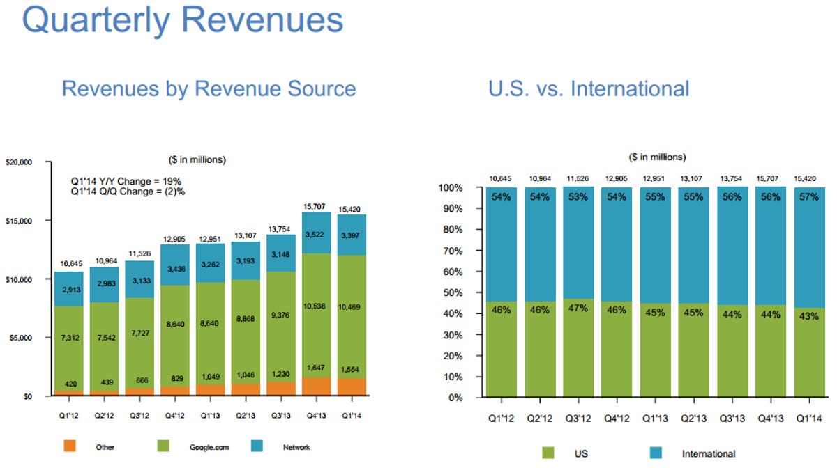 Google Quarterly Revenues