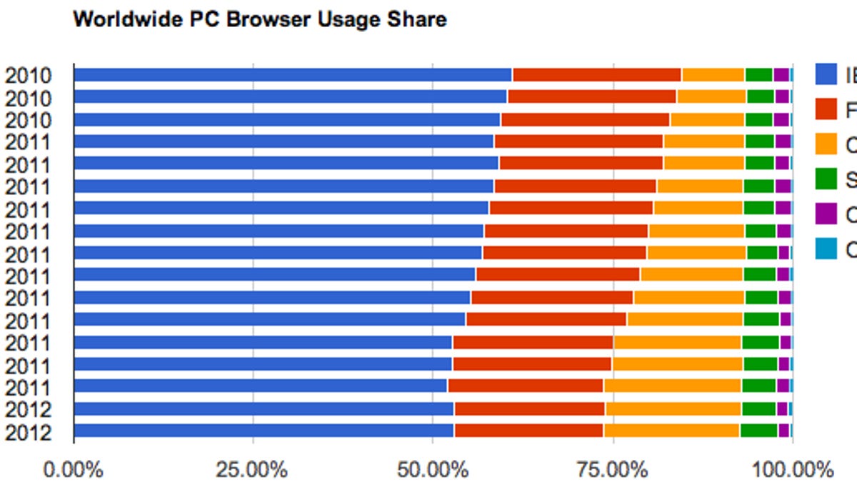 Microsoft's Internet Explorer seems to be keeping rival browsers at bay.