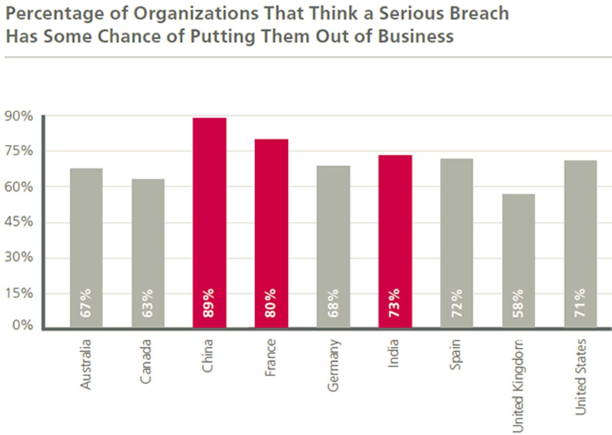Organizations think a breach could put them out of business.