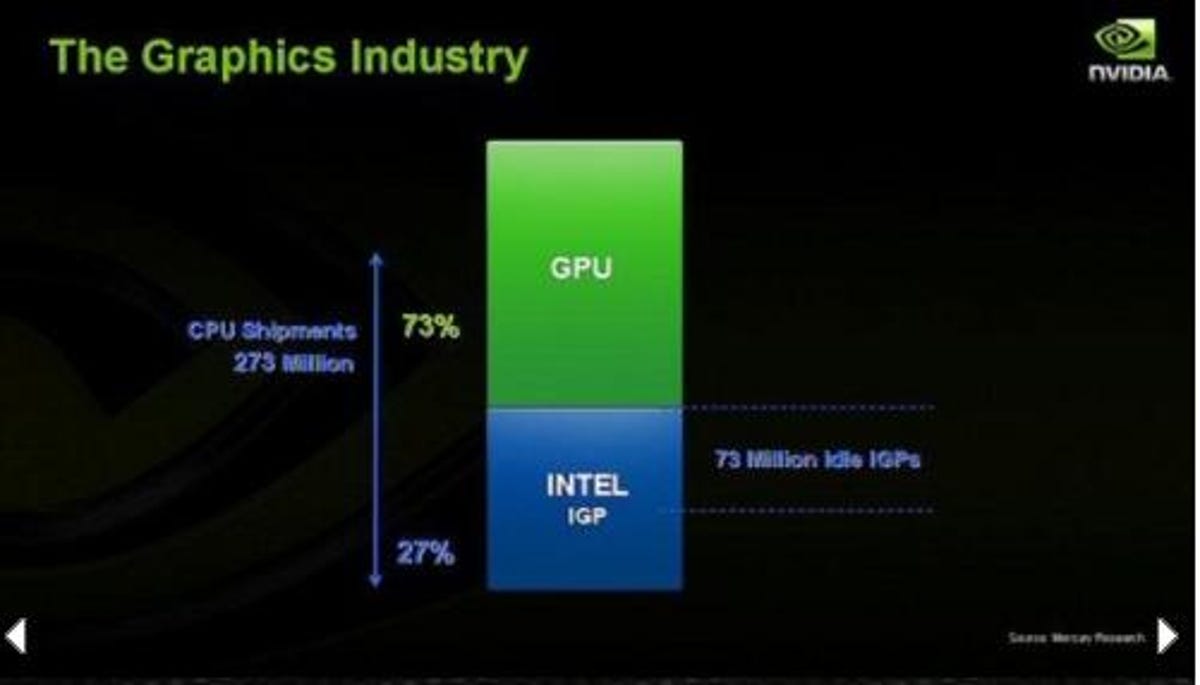 Nvidia says about 73 million Intel integrated graphics chips go unused.