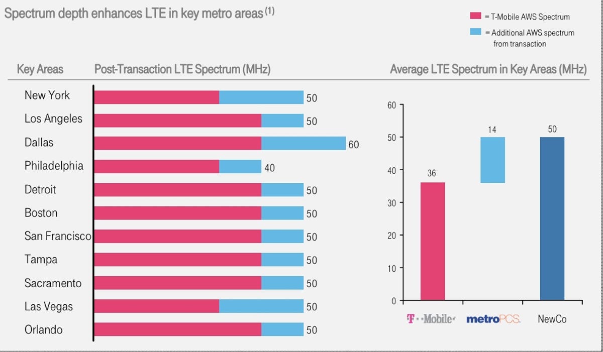 T-Mobile spectrum chart for investors