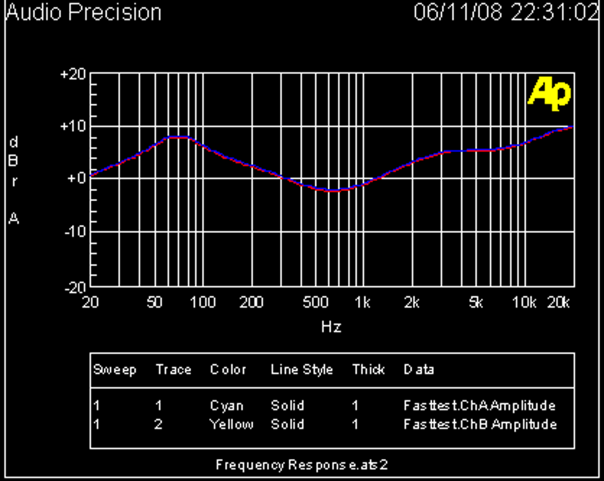 Frequency response test chart of the Cowon D2 MP3 player.