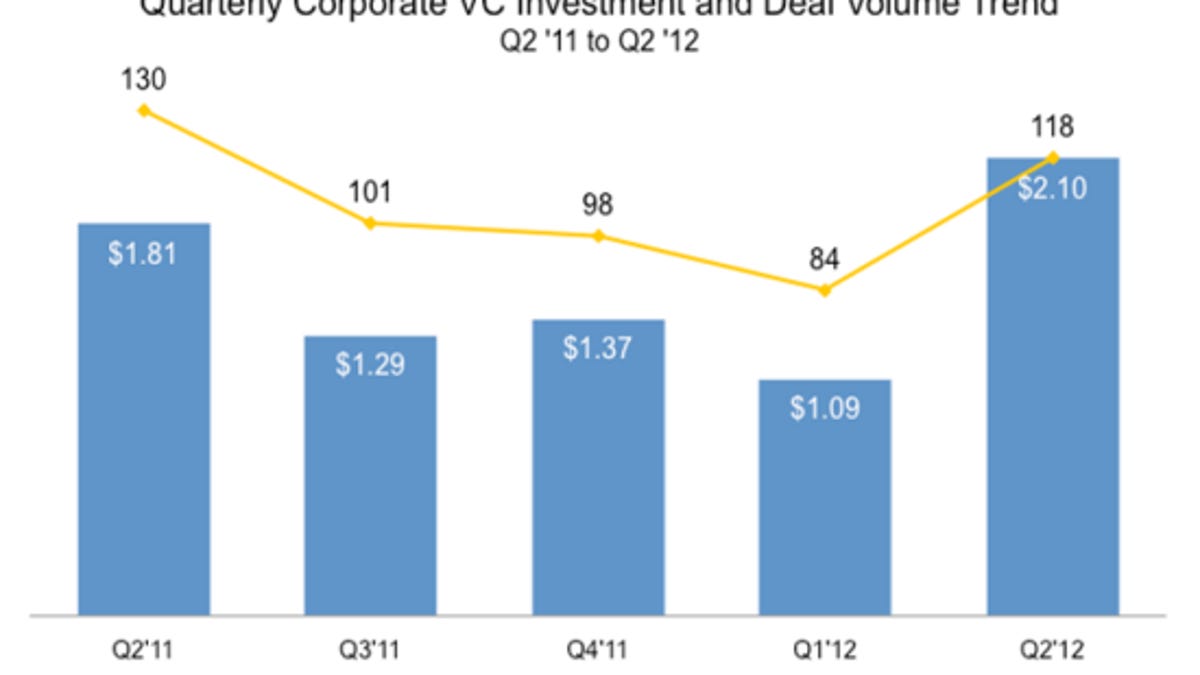 A look at corporate venture capital funding over the last five quarters.