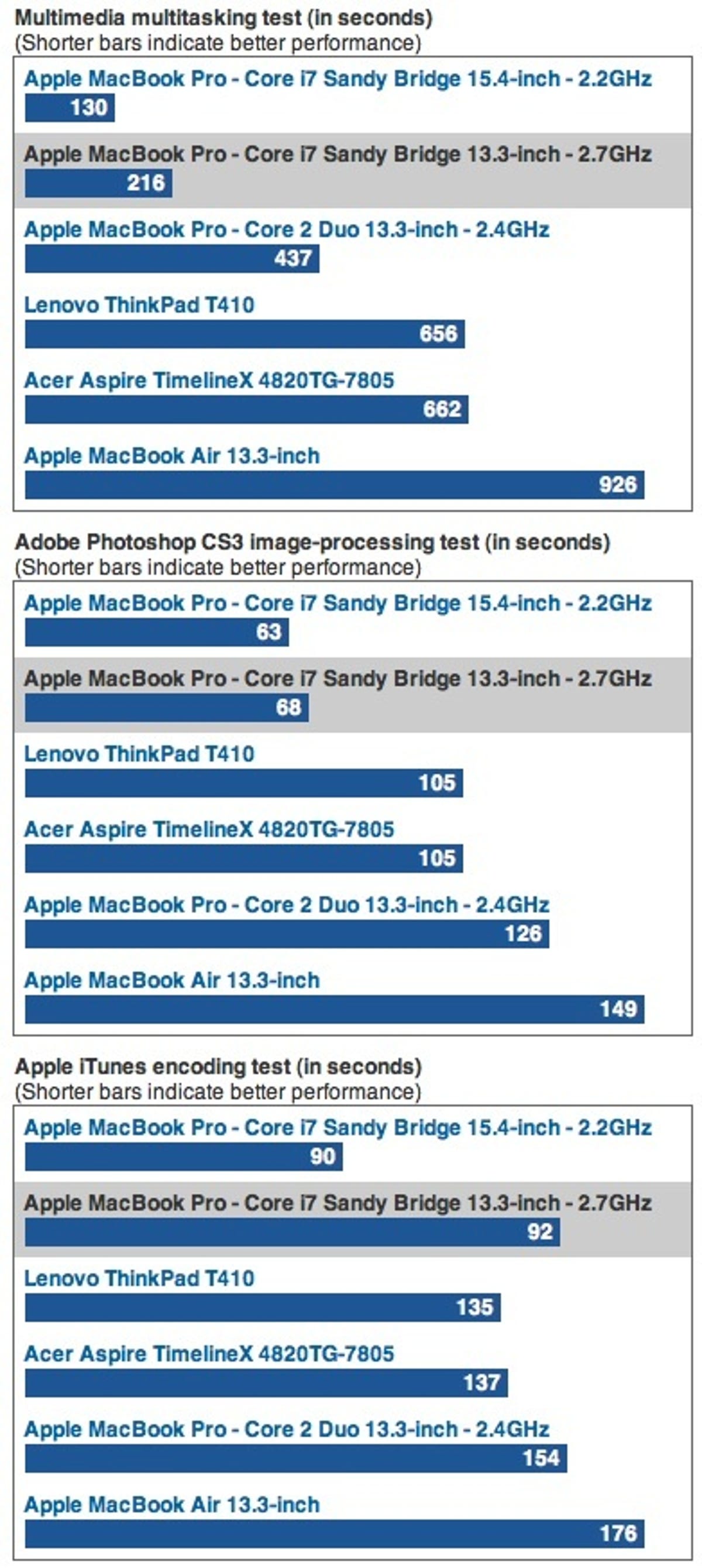 'Sandy Bridge' MacBook Pros versus 2010 MacBook Air.  Though likely faster than a Sandy Bridge MBA, this is another indicator of Sandy Bridge performance.
