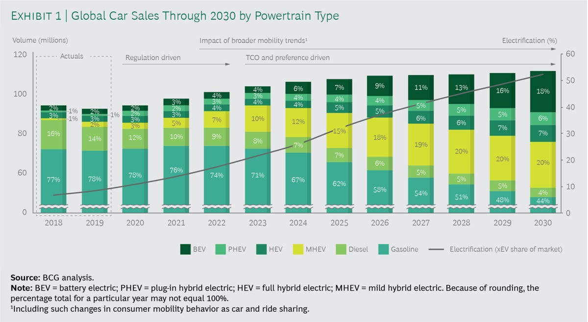 Chart showing electrified cars TCO tipping point