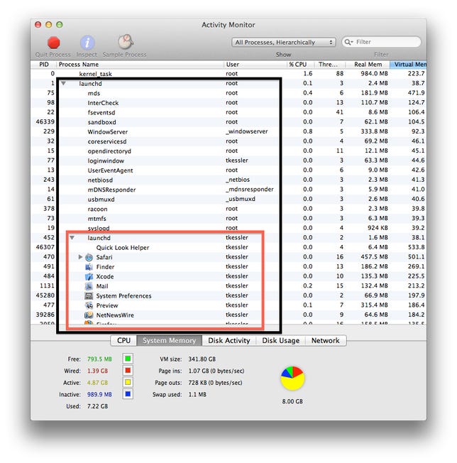 Launchd processes running in OS X