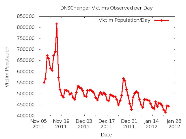 DNS Changer infections per day