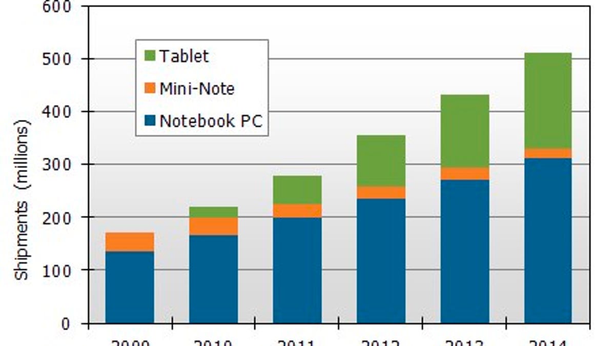 Mobile PC shipments are up, but growth is slowing.