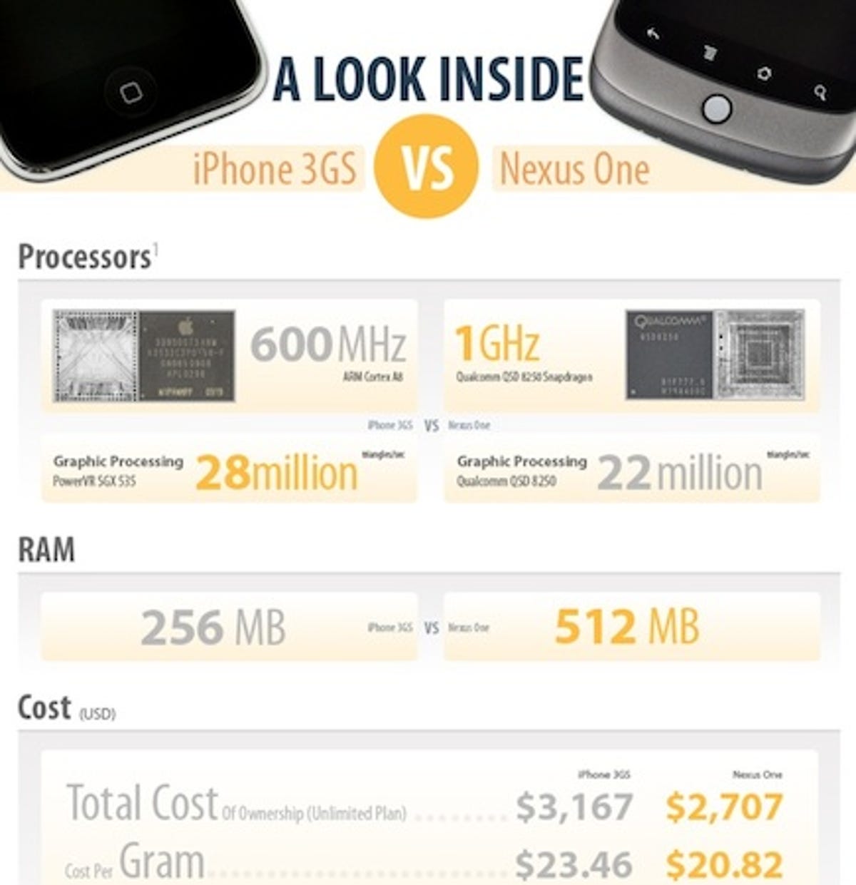 Google Nexus One seems to have a decided cost of ownership advantage, according to iFixit