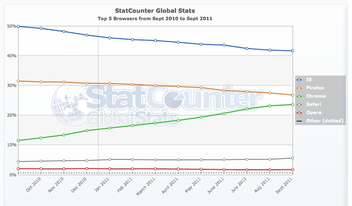 StatCounter's view of browser usage over the last year shows Chrome's rise.