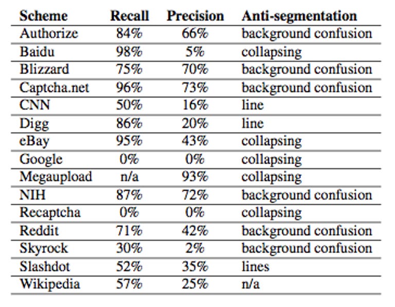 This chart shows how successful Decaptcha was in decoding each Web site's anti-bot mechanism. The column marked 