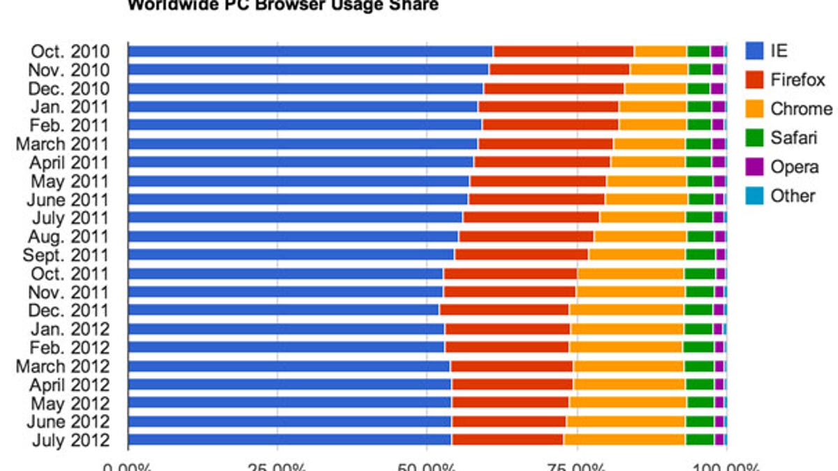 Chrome has carved a niche in the browser market but hasn't squeezed Opera off the charts. Yandex.Browser is the next new contender.