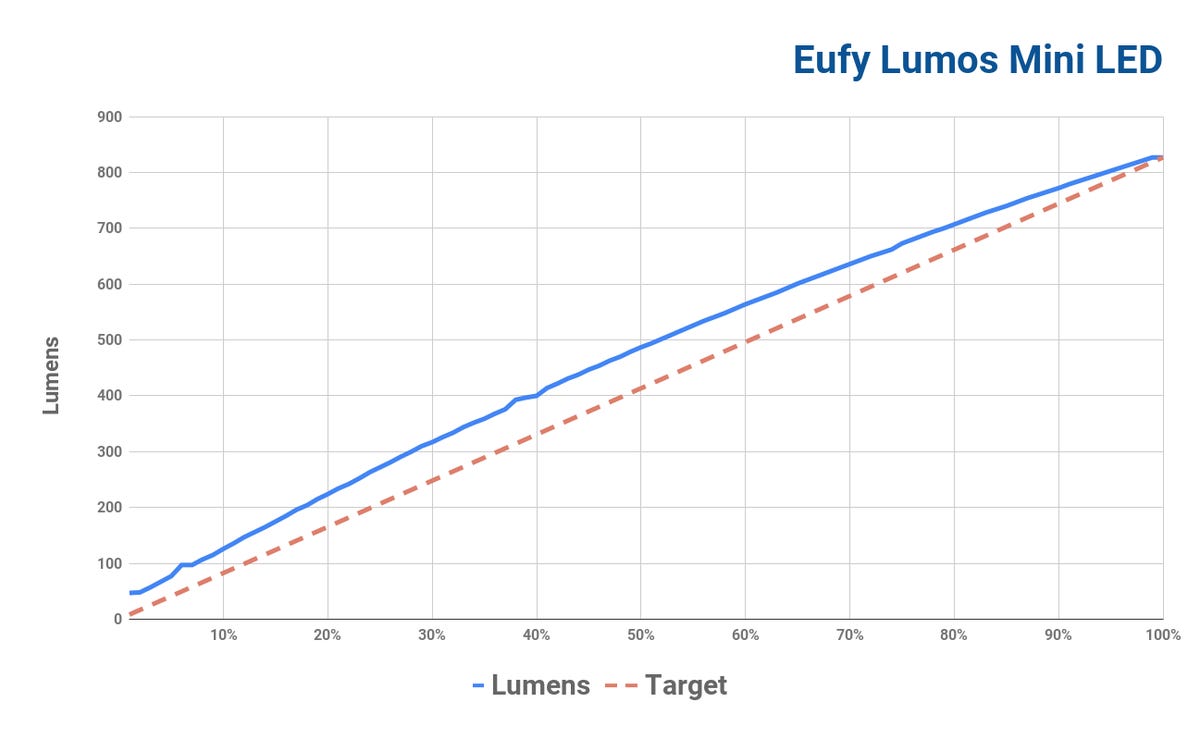 eufy-lumos-mini-led