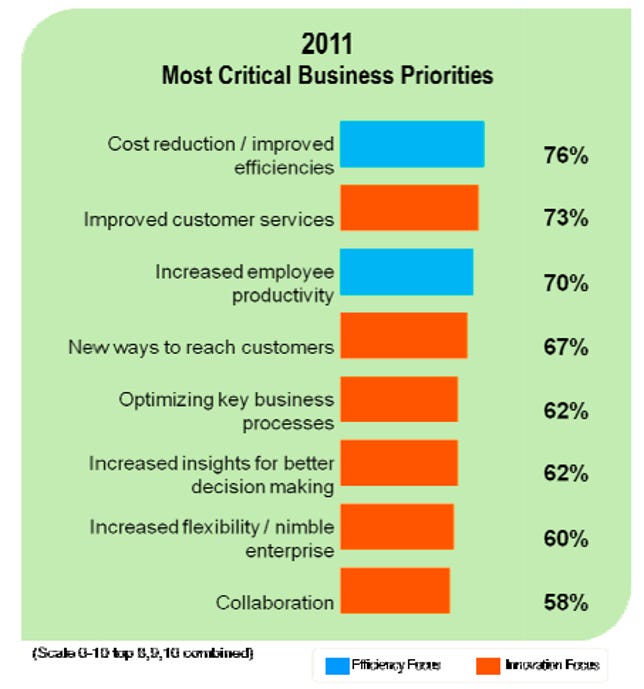 2011 critical business priorities