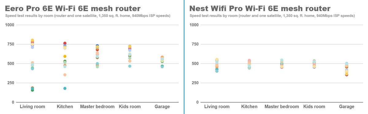A pair of scatter plots show the download speeds from each speed test the Eero Pro 6E and Nest Wifi Pro mesh routers went through across a five-room test environment on a gigabit network. The dots representing the Eero Pro 6E's speeds go much higher than the Nest Wifi Pro dots in each of the five rooms tested, representing faster speeds on average, but Eero was also much less consistent from test to test than Nest Wifi Pro, with many dots coming in surprisingly low and bringing the average down.