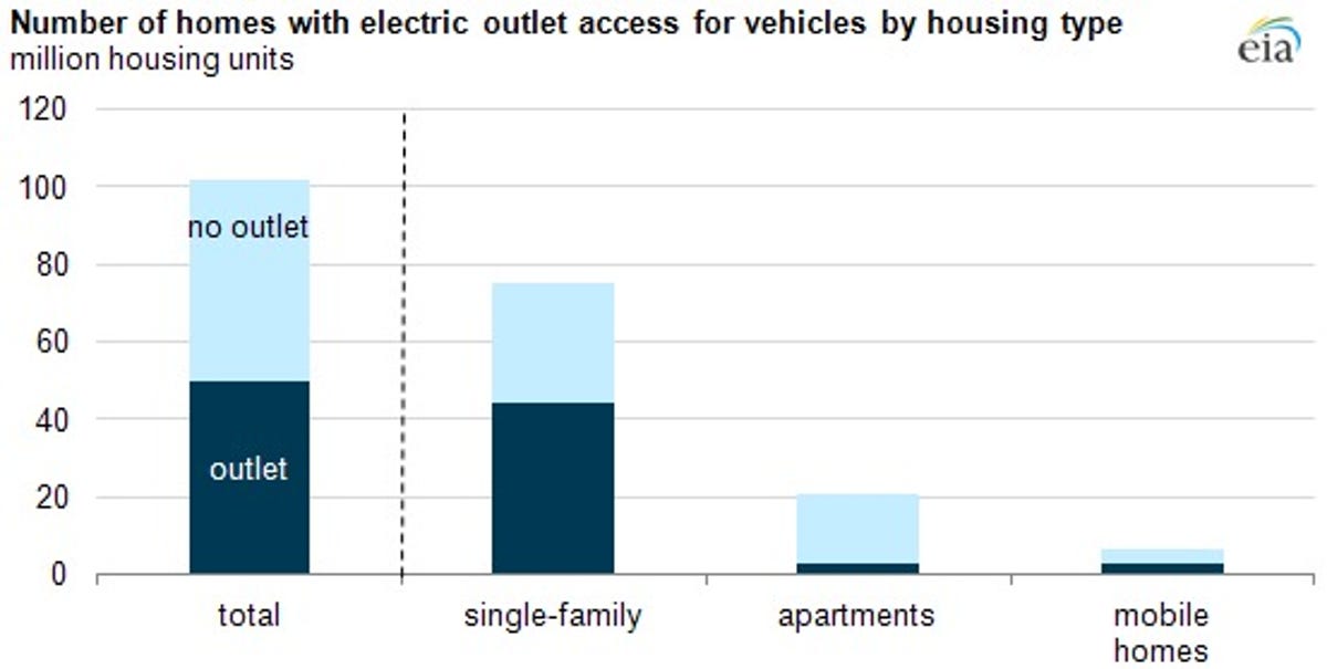 Percentage of vehicle-owning households in U.S. with access to a parking spot within 20 feet of an electric outlet.