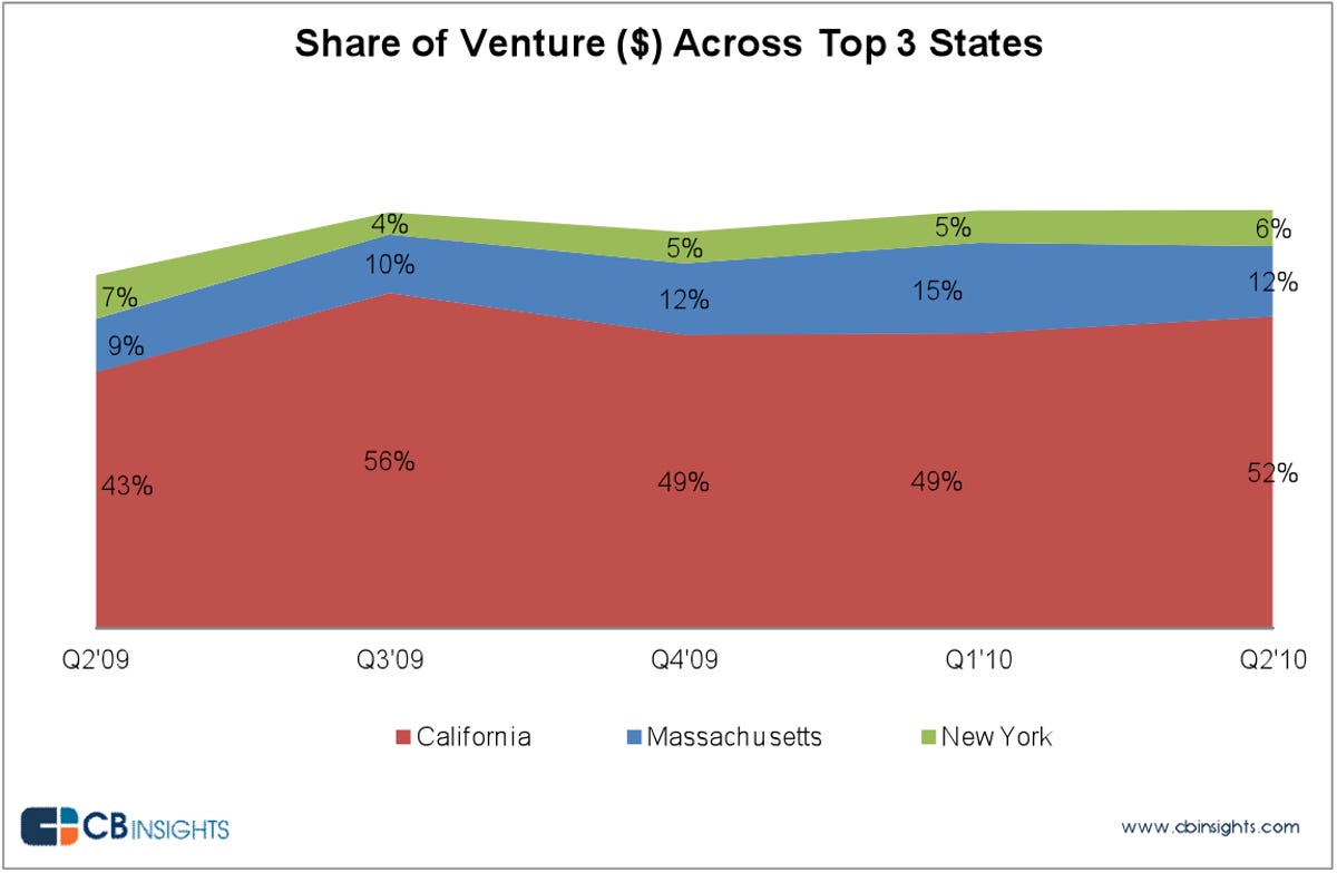 California leads in VC dollars