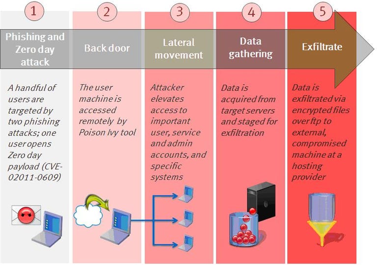 RSA released this illustration that shows step-by-step how it was attacked.
