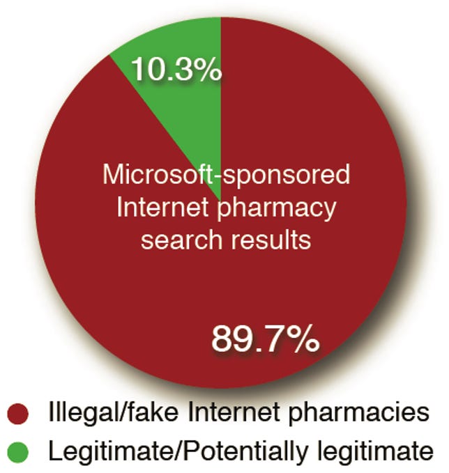 Lots of fake or illegal pharmacy sites.
