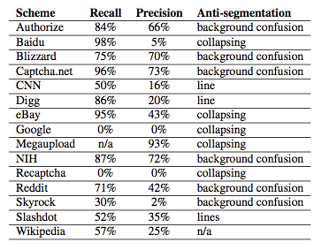 This chart shows how successful Decaptcha was in decoding each Web site's anti-bot mechanism. The column marked "precision" shows the success rate.