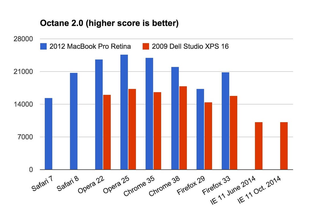 Google's Chrome leads the scoring on Google's Octane test.