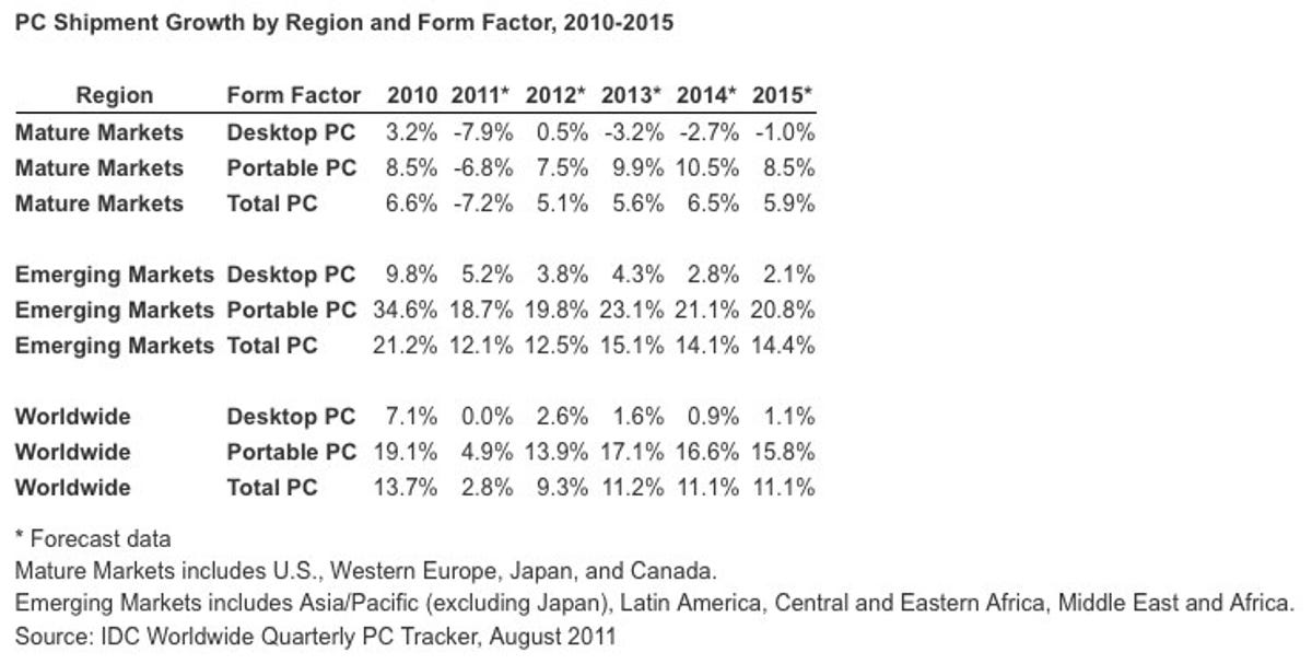 A look at PC growth over the coming years.