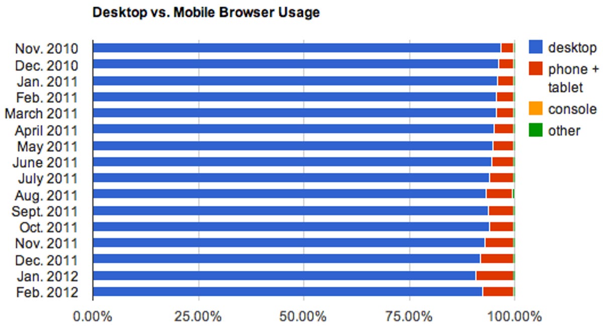 The fraction of browsing that was done from mobile devices tapered down from January to February.