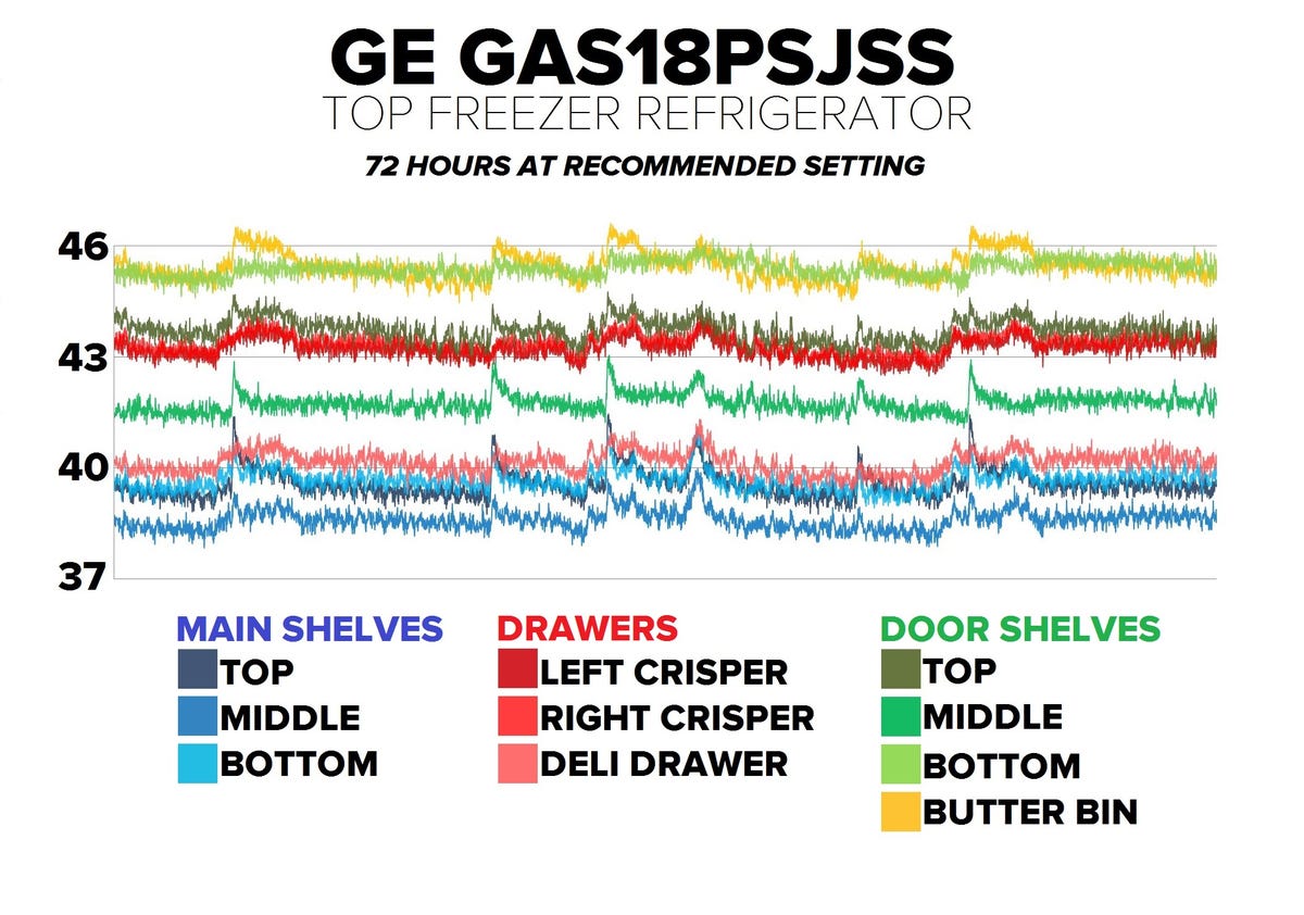 ge-gas18psjss-autofill-pitcher-top-freezer-temp-graph.jpg