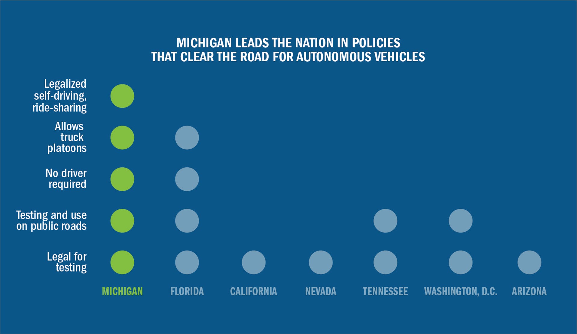 Michigan Self-Driving Car Law Comparison