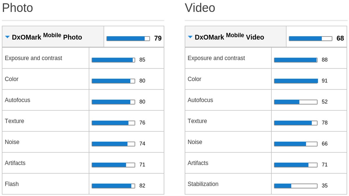 DxO Labs breaks down the photo and video scores for the Samsung Galaxy S4.