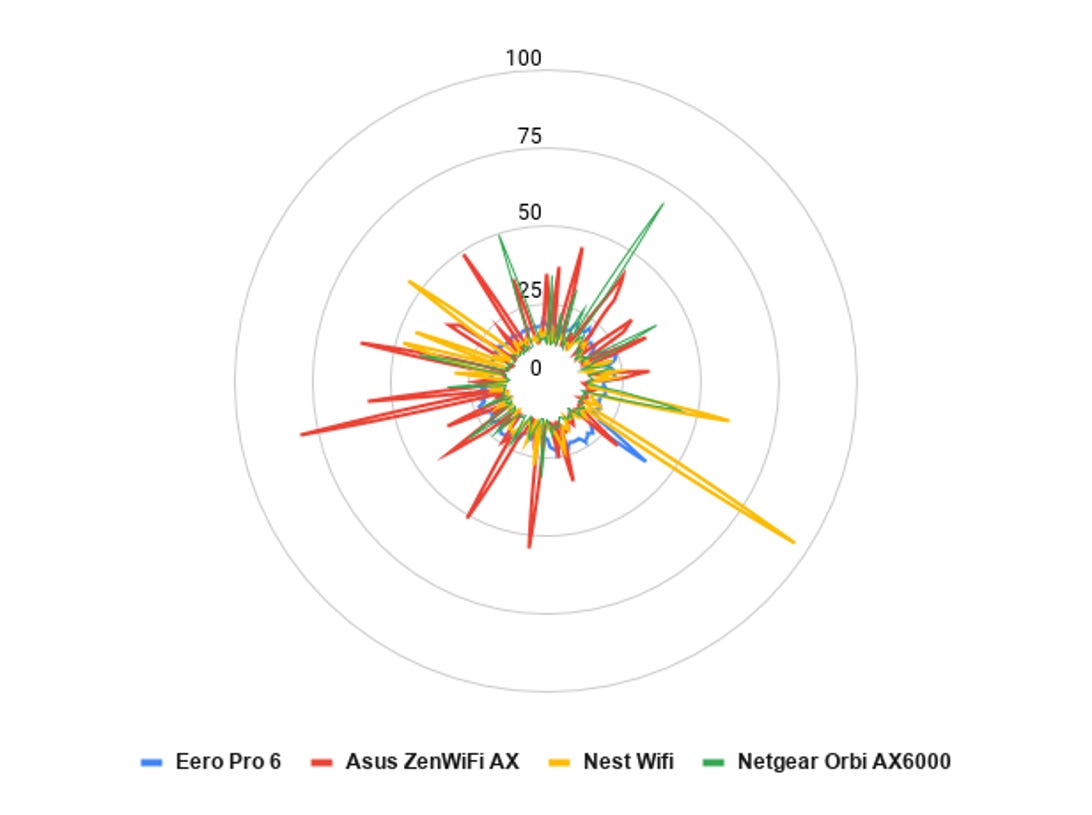 A Radar graph comparing the latency for the Ero Pro 6, Asus ZenWiFi Ax, Nest WiFi and Netgear Orbi AX6000.