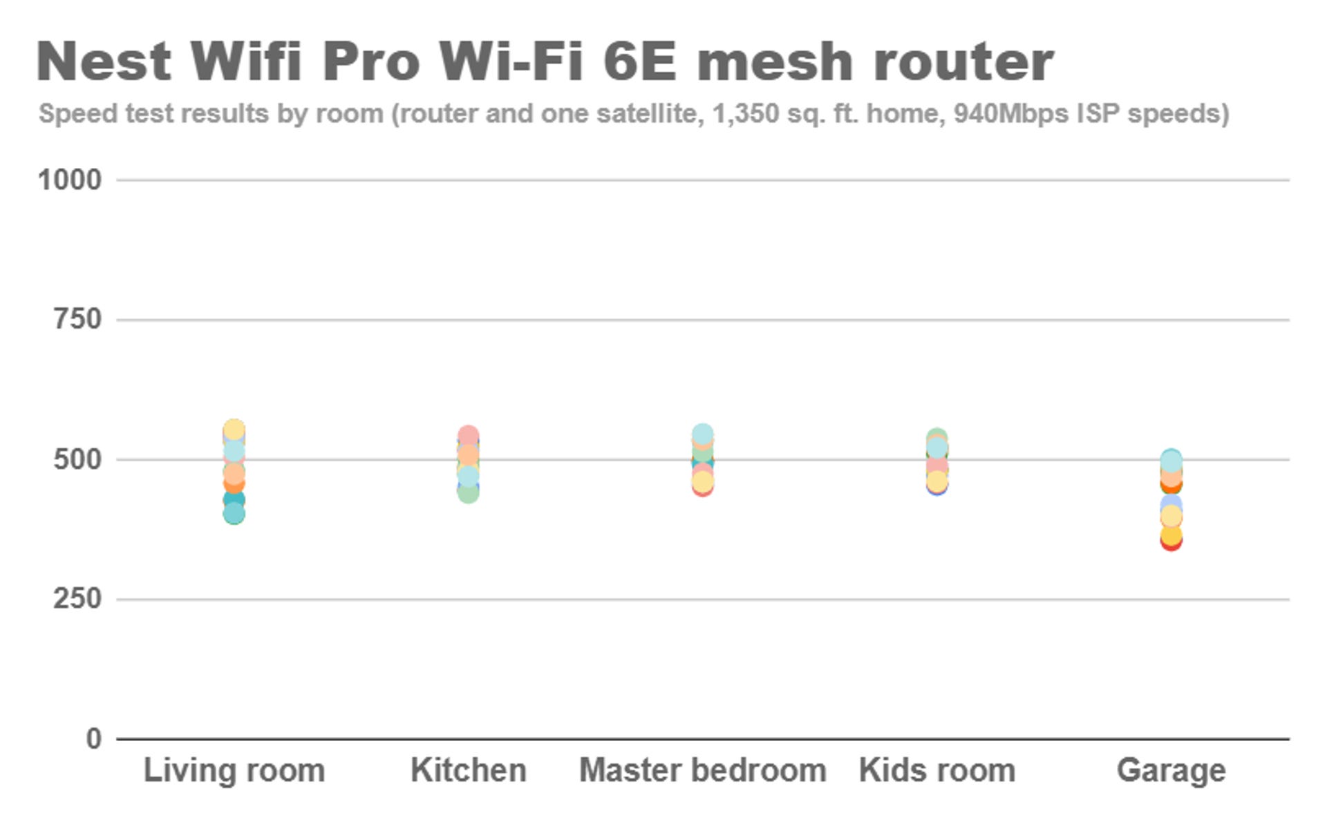 A scatter plot showing the download speed test results for the Nest Wifi Pro mesh router across five rooms in a 1,350 sq. ft. test environment. Across multiple rounds of tests, the speeds were remarkably consistent in each room, but not as high as you might expect at around 500Mbps.