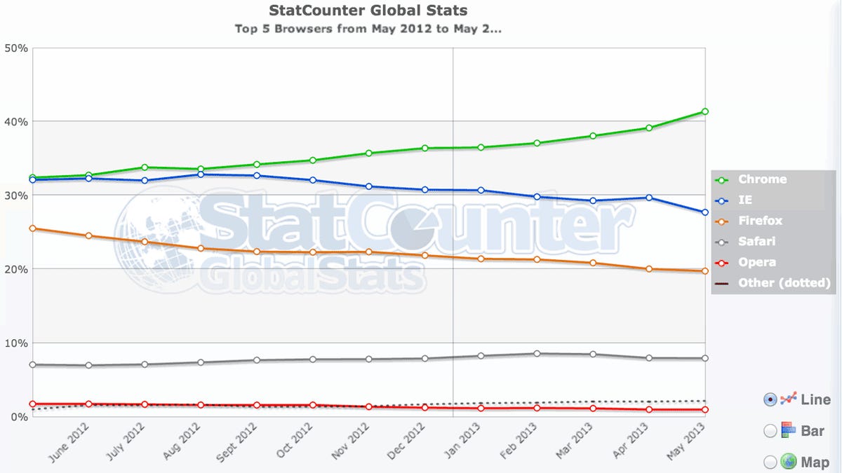 StatCounter, which uses a different methodology for measuring browser usage (for example, counting each page view rather than a single page view per person per day) shows Google's Chrome as the top browser by far.